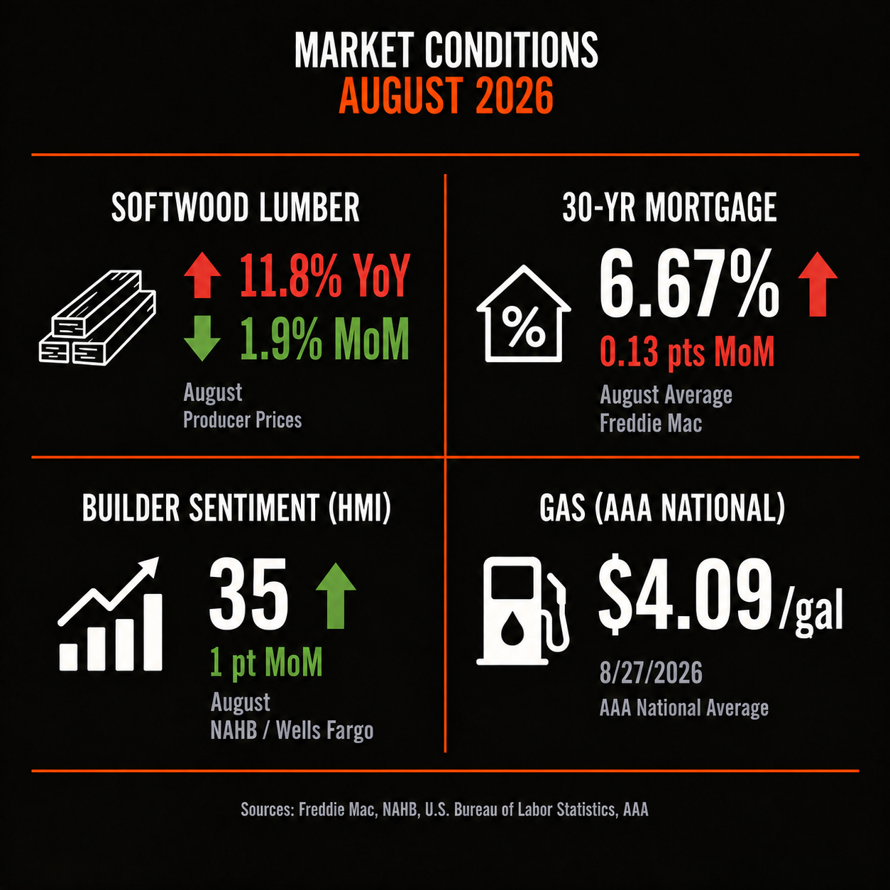 August 2026 market conditions graphic: softwood lumber up 11.8% year over year, 30-year mortgage at 6.67%, builder sentiment HMI at 35, gas at $4.09/gal national average