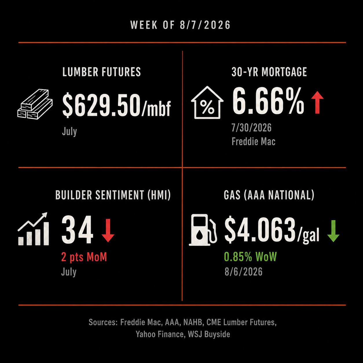 Weekly market conditions graphic for the week of August 7, 2026 showing 30-year mortgage rate at 6.66%, lumber futures at $629.50/mbf, builder sentiment HMI at 34, and national average gas price at $4.063/gal.